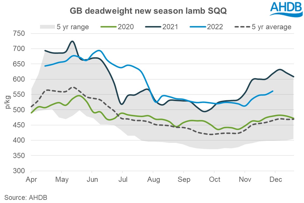 Graph of GB new season lamb SQQ prices